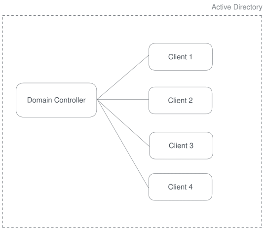 active_directory_scheme3-1-1024×889