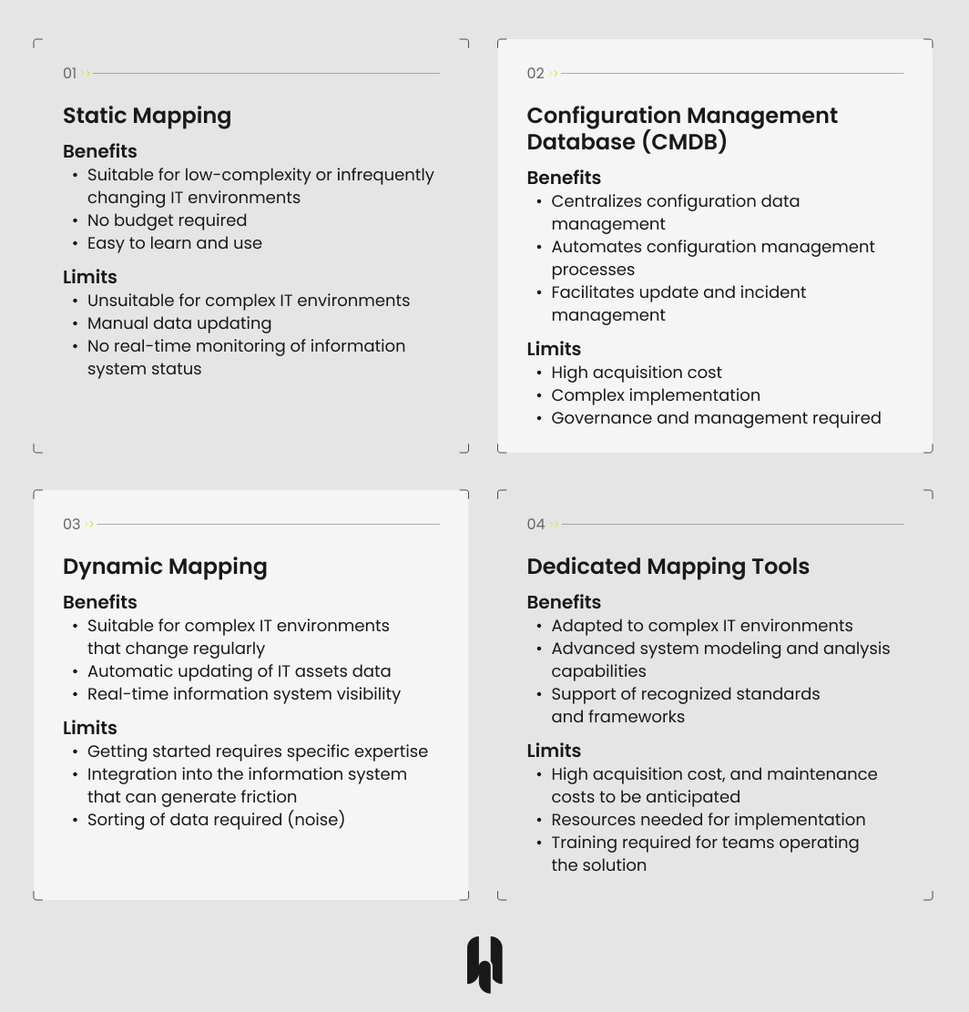 Information system mapping methodolgies
