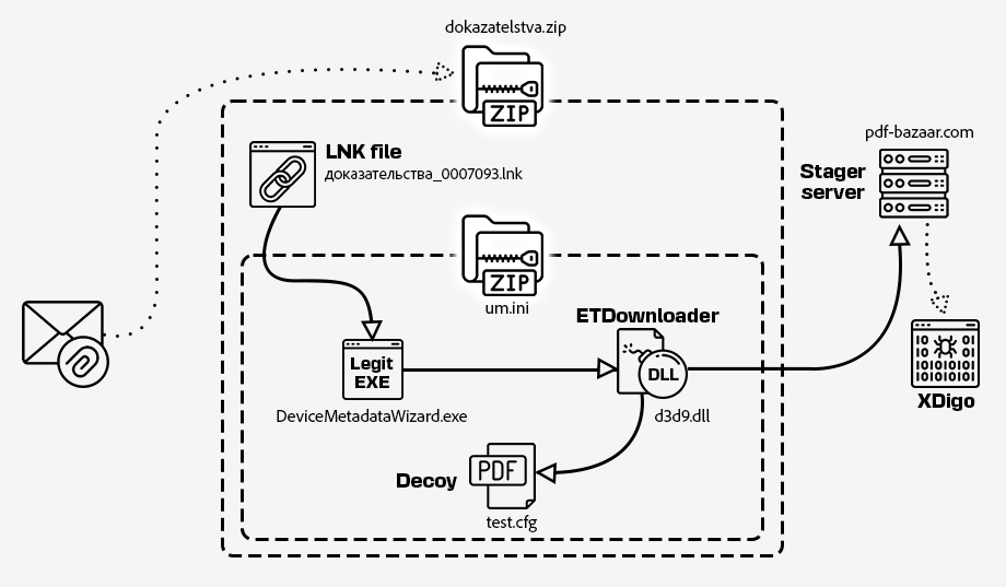 Figure 11 – Infection chain chart