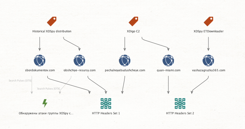 Figure 16 - Initial connections of identified infrastructure to XDSpy
