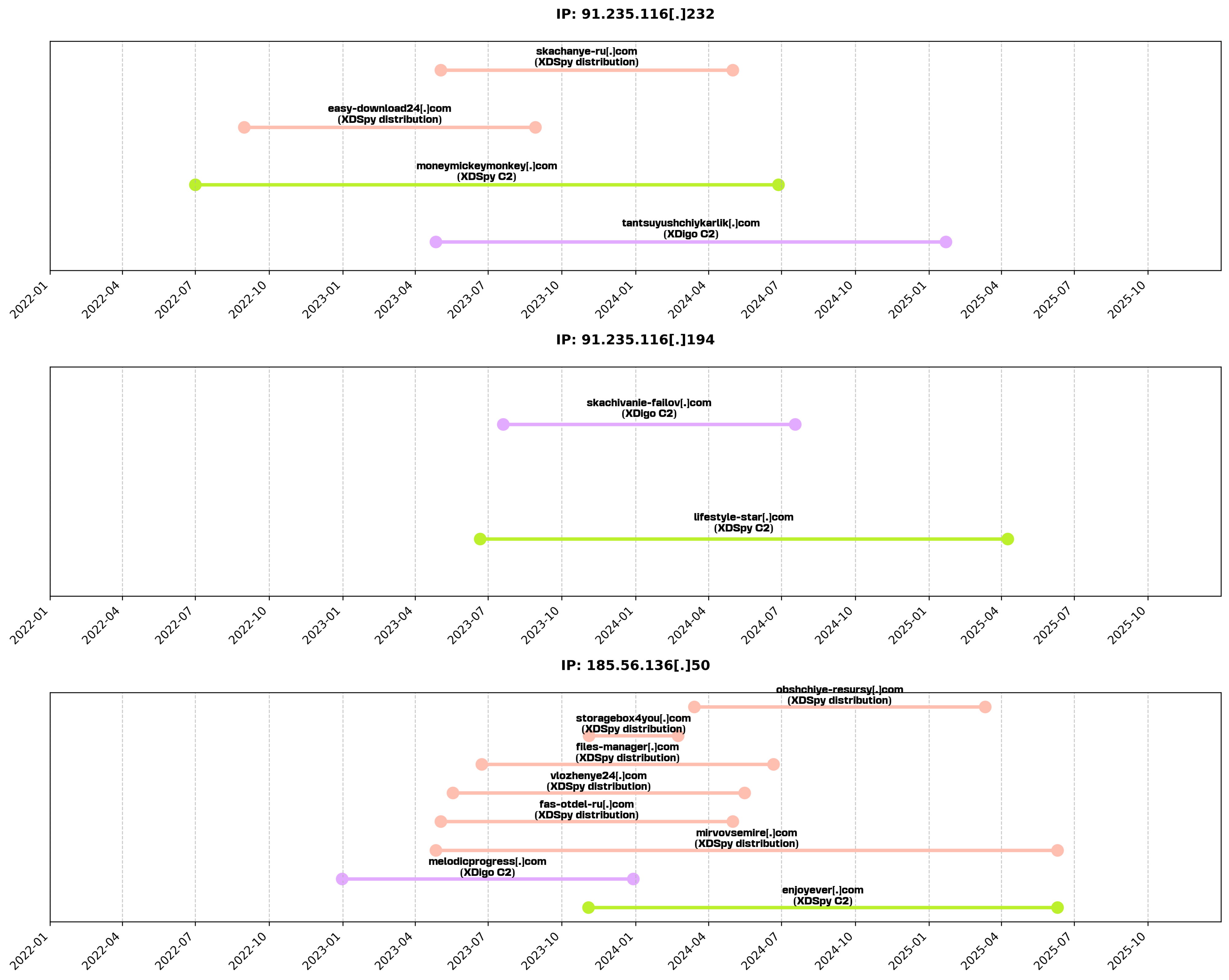 Figure 17 - Overlaps between XDigo C2 and known XDSpy activity