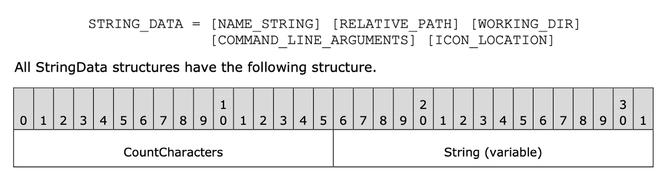 Figure 3 - StringData fields and structure in LNK files according to the MS-SHLLINK 8.0 specification