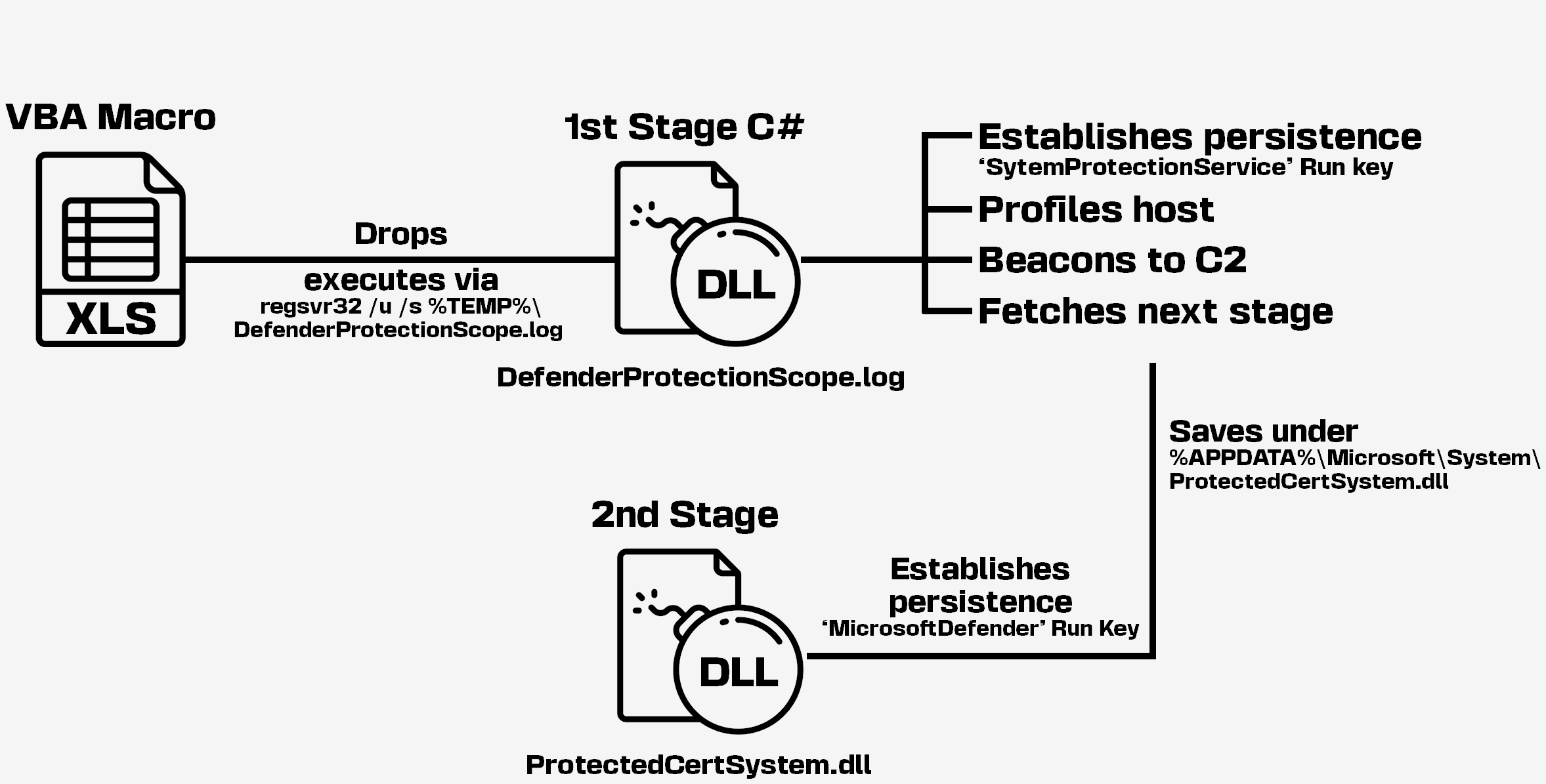 Figure 1 - Infection chain for May archive