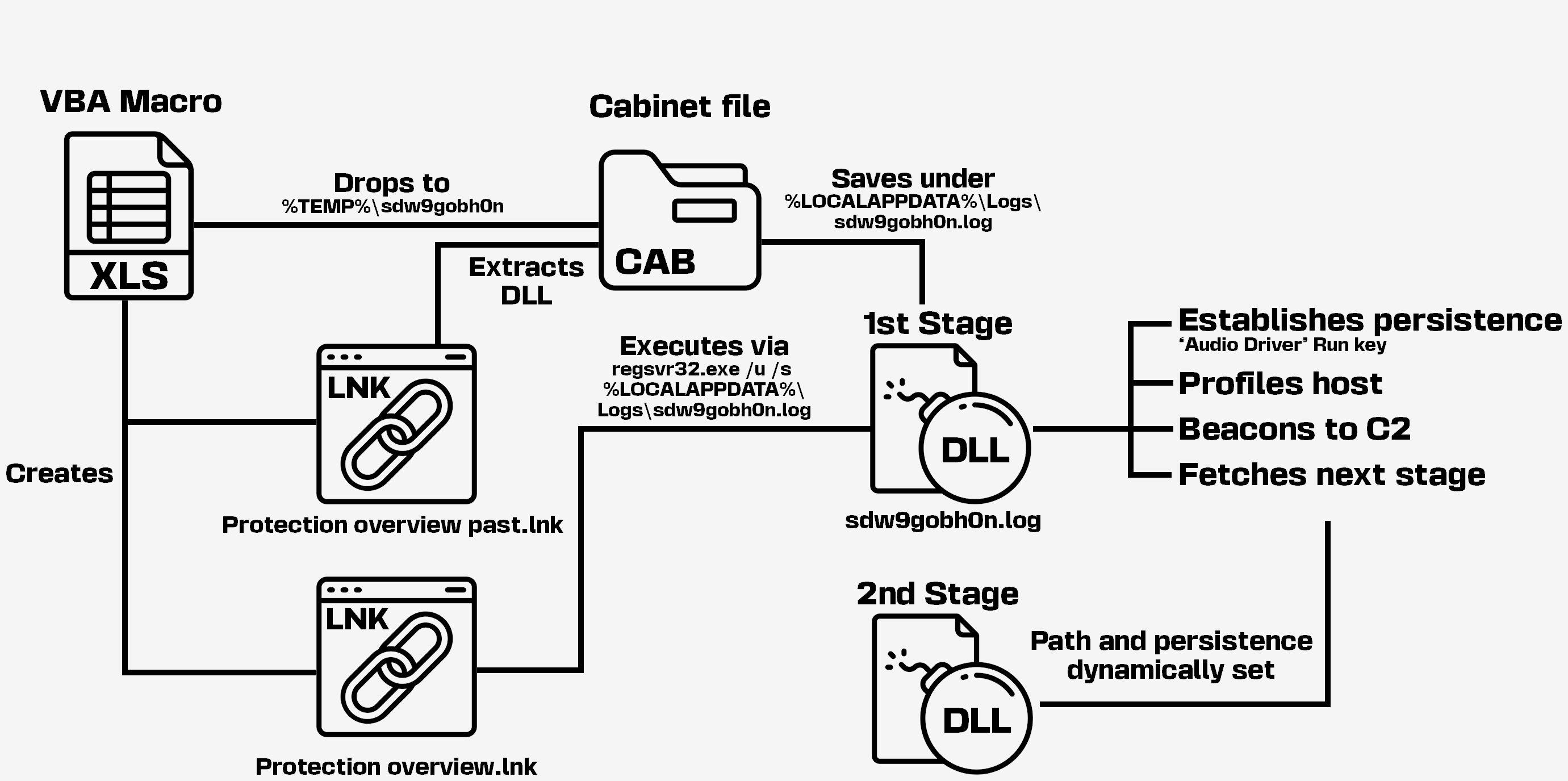 Figure 2 - Infection chain for July archives