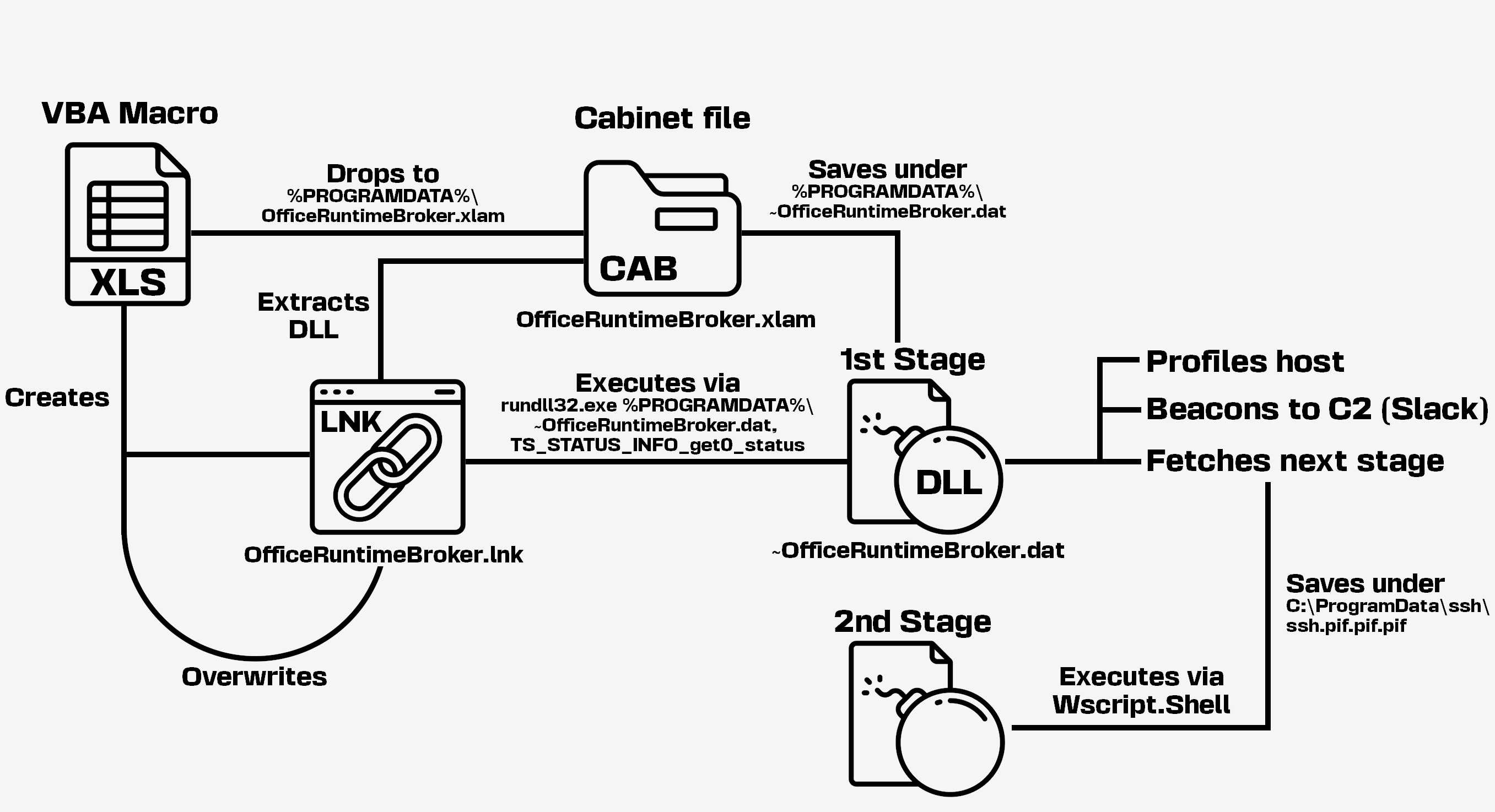 Figure 5 - Infection chain for April archives