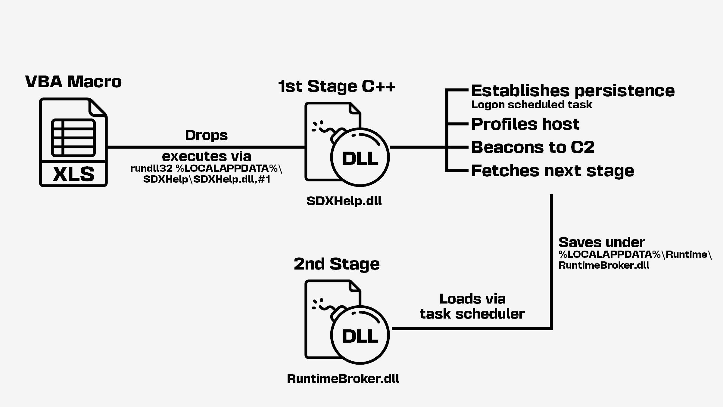 Figure 7 - Infection chain for May archives