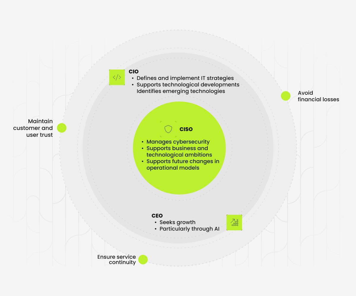 CEO, CIO and CISO priorities - cybersecuroty