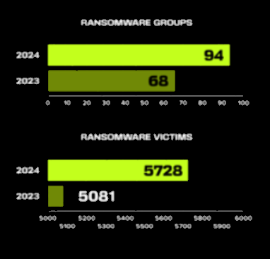 Ransomware groups and victims evolution