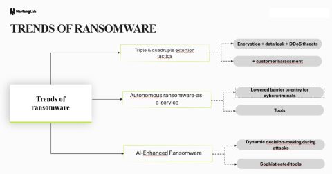 Study Ransomware Attack Ransomware: A threat landscape study - HarfangLab