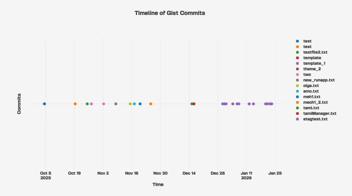 Figure 4 - Timeline of all Gist commits