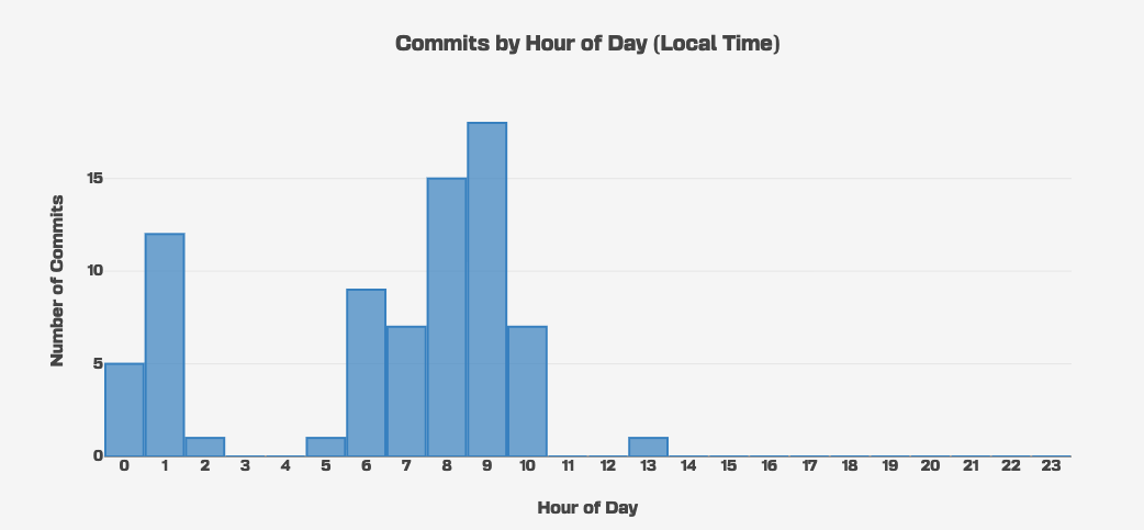 Figure 5 - Hourly distribution of git commits as they were reported