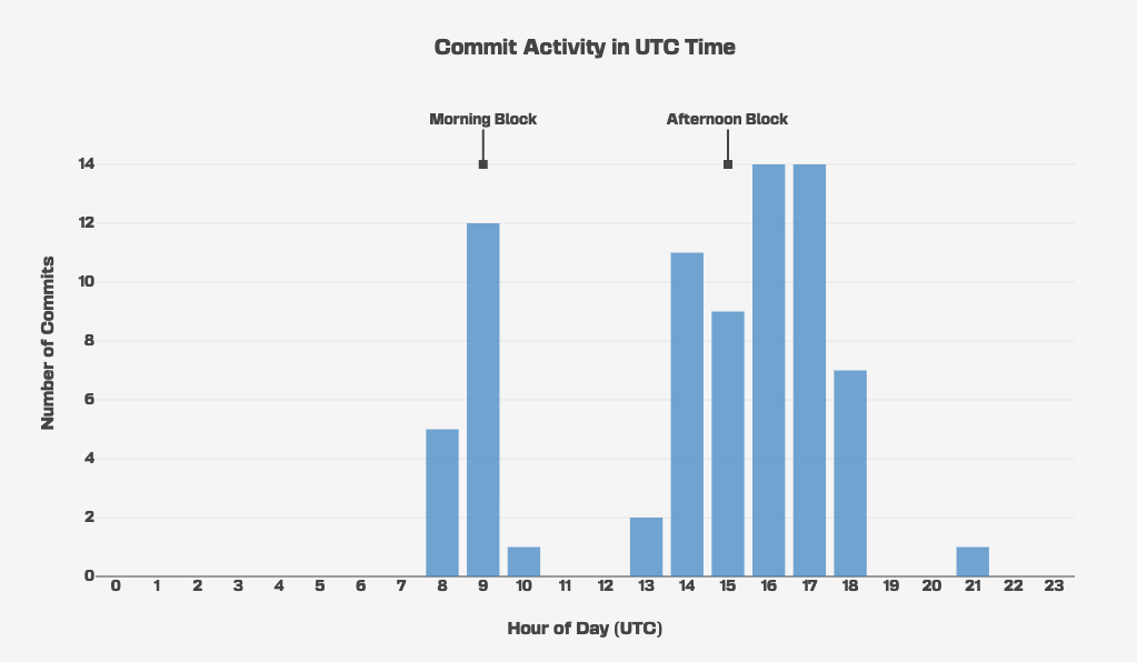 Figure 6 - Hourly distribution of git commits shifted to UTC