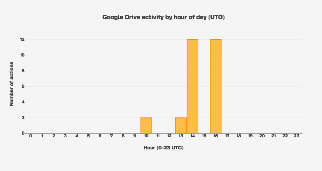 Figure 7 - Hourly distribution of Google Drive file uploads