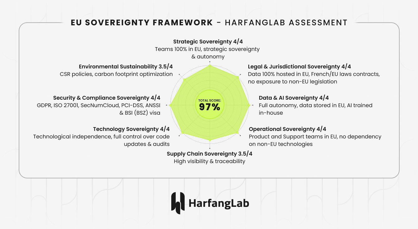 HarfangLab - Sovereignty score EU framework
