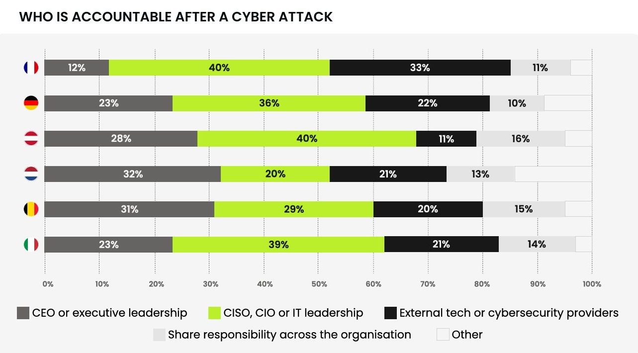 State of Cybersecurity Report - 2026 - CIO - CISO - CEO Responsibiliies