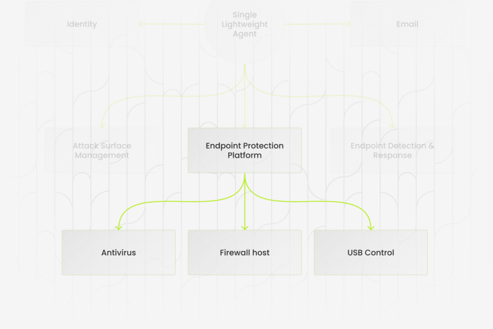 EPP Endpoint Protection Platform