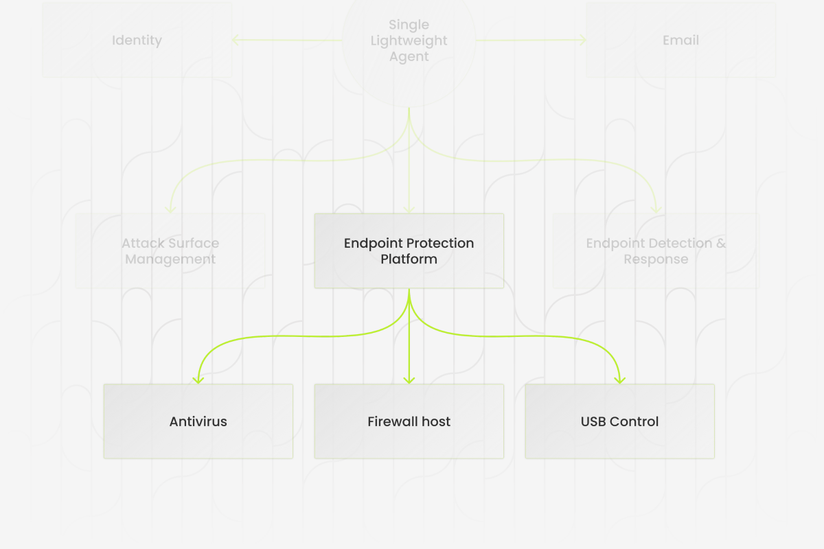 EPP Endpoint Protection Platform - Cybersecurity
